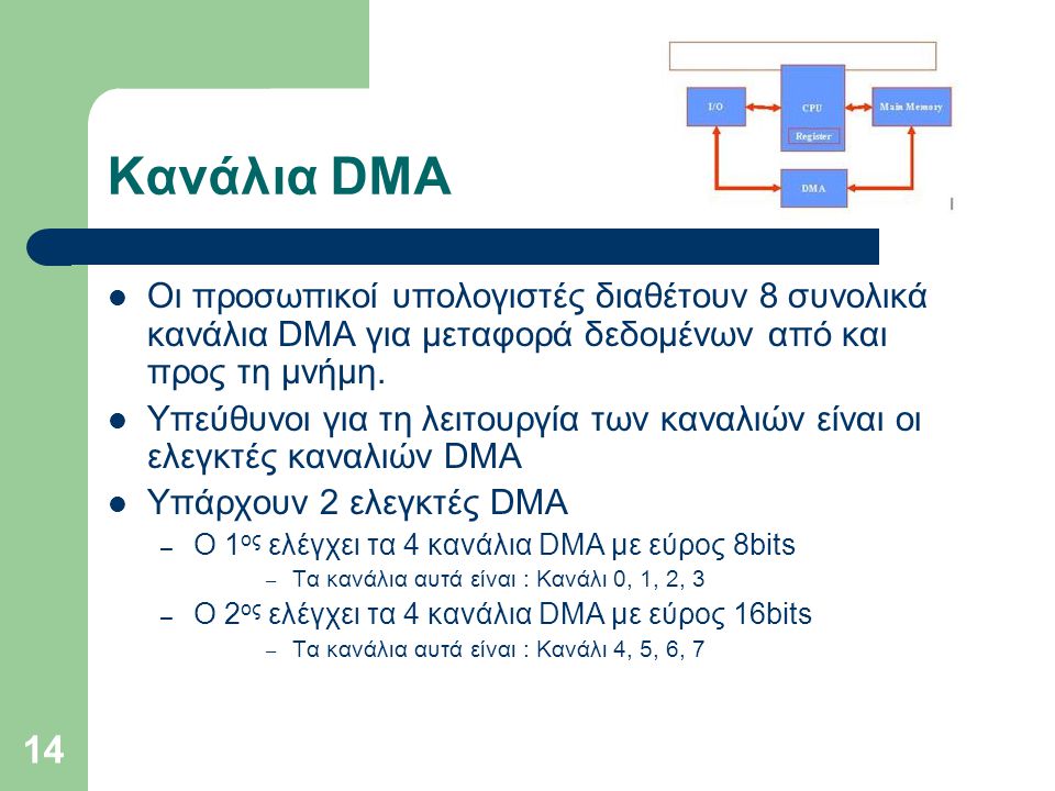 Κανάλια DMA Οι προσωπικοί υπολογιστές διαθέτουν 8 συνολικά κανάλια DMA για μεταφορά δεδομένων από και προς τη μνήμη.