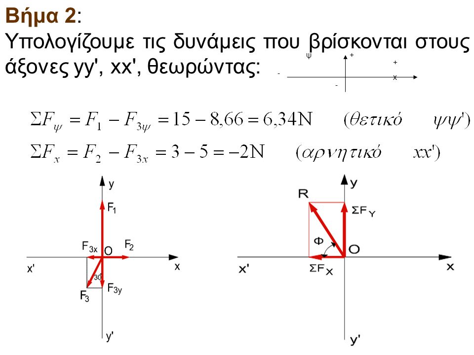 Βήμα 2: Υπολογίζουμε τις δυνάμεις που βρίσκονται στους άξονες yy , xx , θεωρώντας: x ψ + -