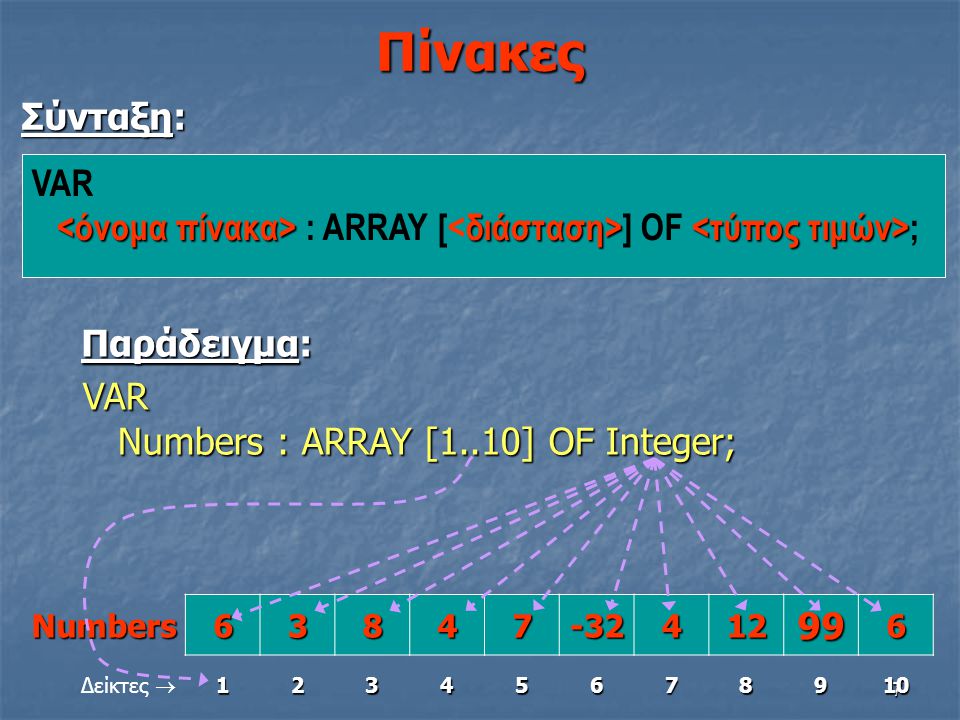 Πίνακες VAR. <όνομα πίνακα> : ARRAY [<διάσταση>] OF <τύπος τιμών>; Σύνταξη: Παράδειγμα: VAR. Numbers : ARRAY [1..10] OF Integer;