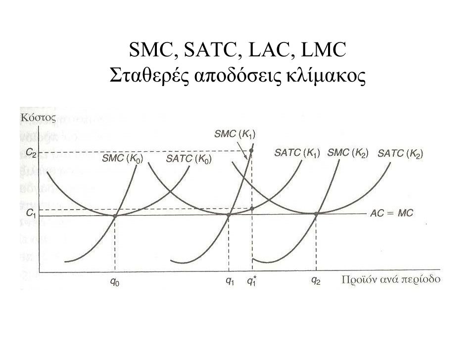SMC, SATC, LAC, LMC Σταθερές αποδόσεις κλίμακος