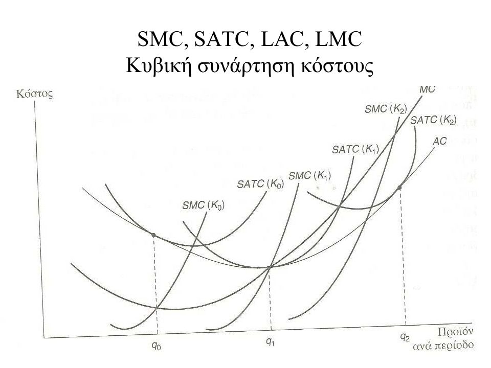 SMC, SATC, LAC, LMC Κυβική συνάρτηση κόστους