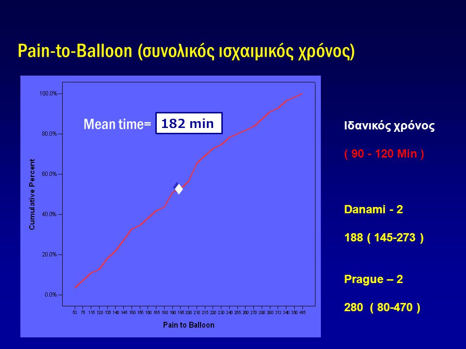 Pain-to-Balloon (συνολικός ισχαιμικός χρόνος)