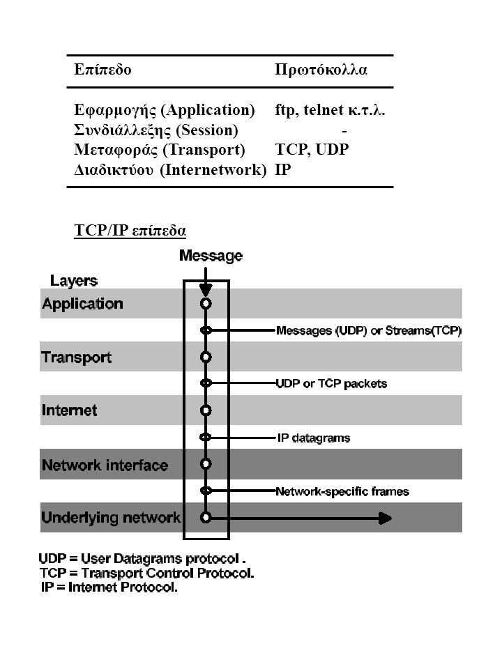 Επίπεδο Πρωτόκολλα Eφαρμογής (Application) ftp, telnet κ.τ.λ. Συνδιάλλεξης (Session) - Μεταφοράς (Transport) TCP, UDP.