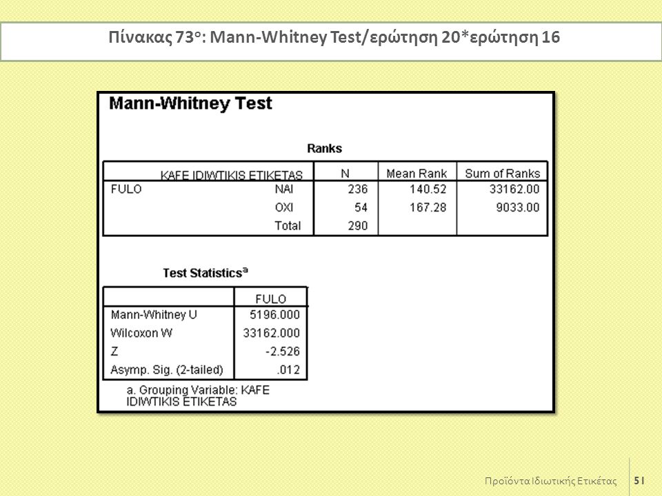 Πίνακας 73ο: Mann-Whitney Test/ερώτηση 20*ερώτηση 16