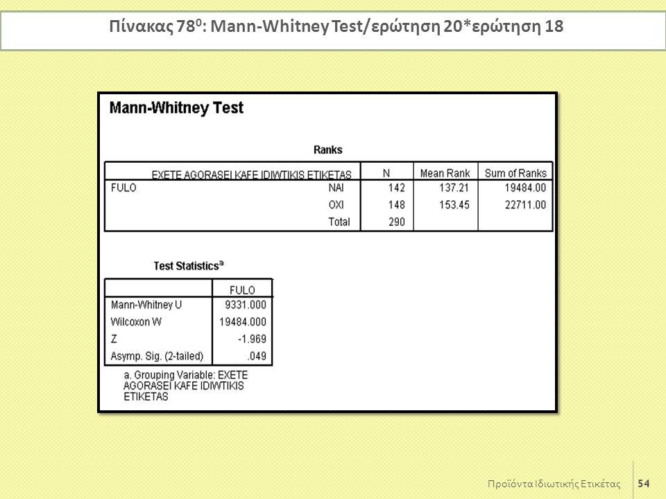 Πίνακας 780: Mann-Whitney Test/ερώτηση 20*ερώτηση 18