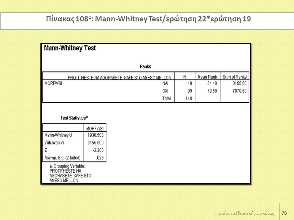 Πίνακας 108ο: Mann-Whitney Test/ερώτηση 22*ερώτηση 19