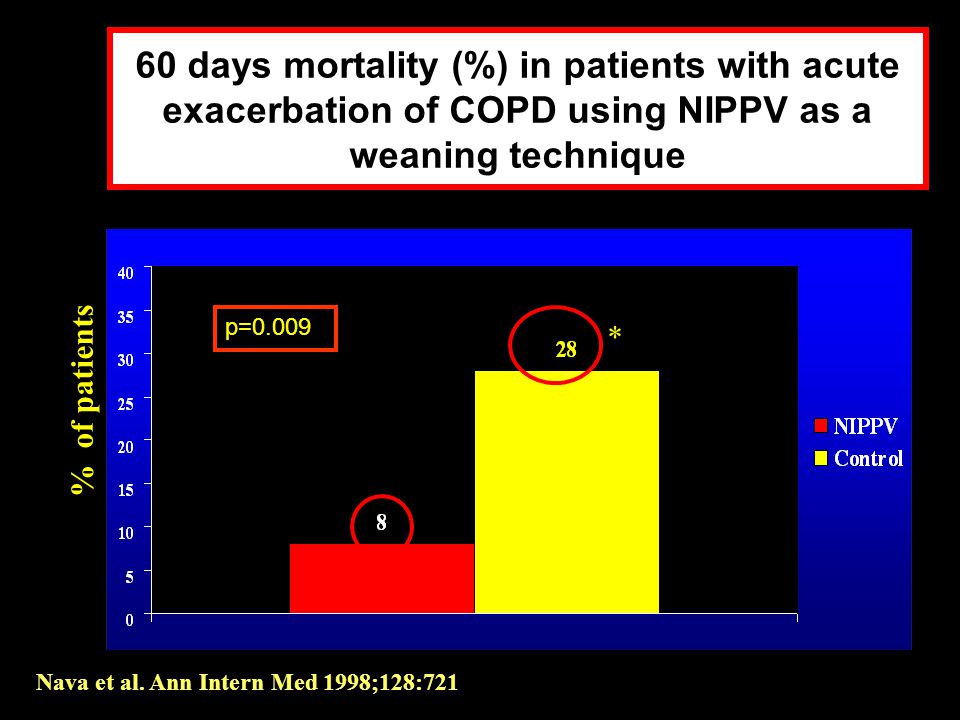 60 days mortality (%) in patients with acute exacerbation of COPD using NIPPV as a weaning technique