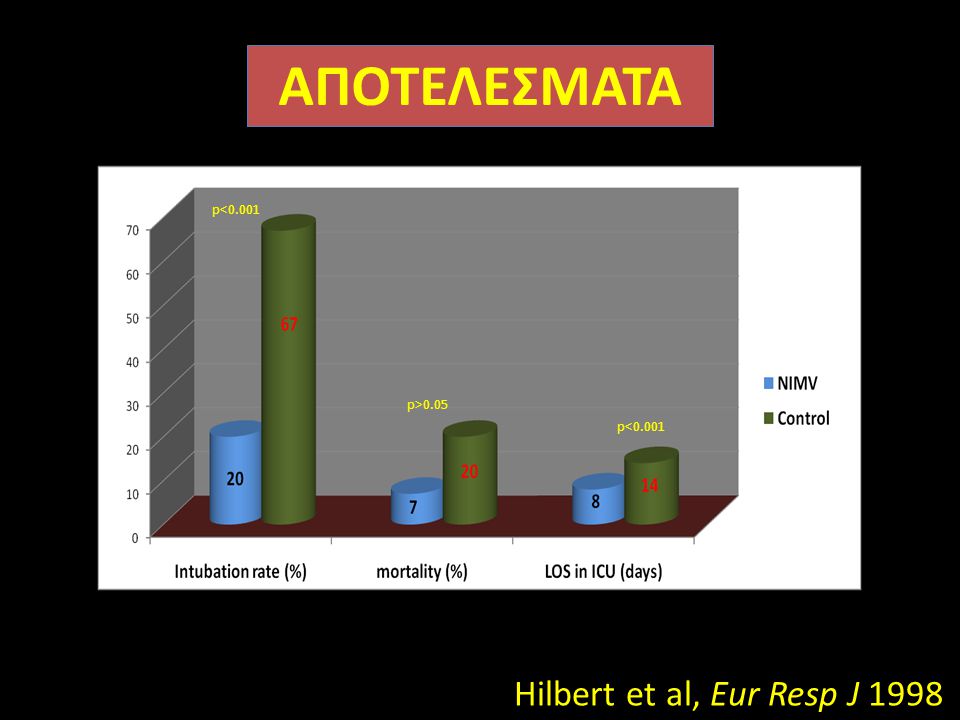 ΑΠΟΤΕΛΕΣΜΑΤΑ Hilbert et al, Eur Resp J 1998 p<0.001 p>0.05