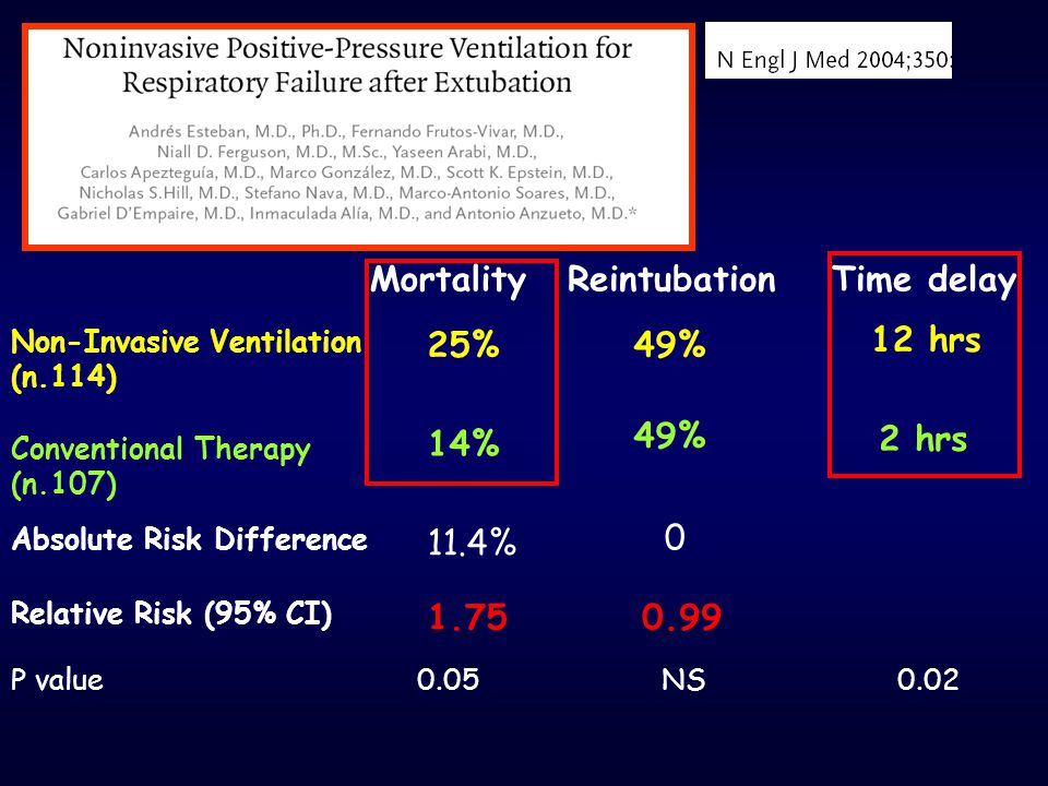 Mortality Reintubation Time delay 25% 49% 12 hrs 49% 14% 2 hrs 11.4%