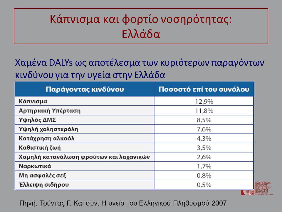 Κάπνισμα και φορτίο νοσηρότητας: Ελλάδα