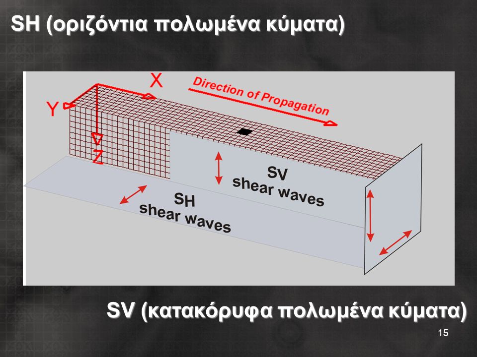 SH (οριζόντια πολωμένα κύματα)