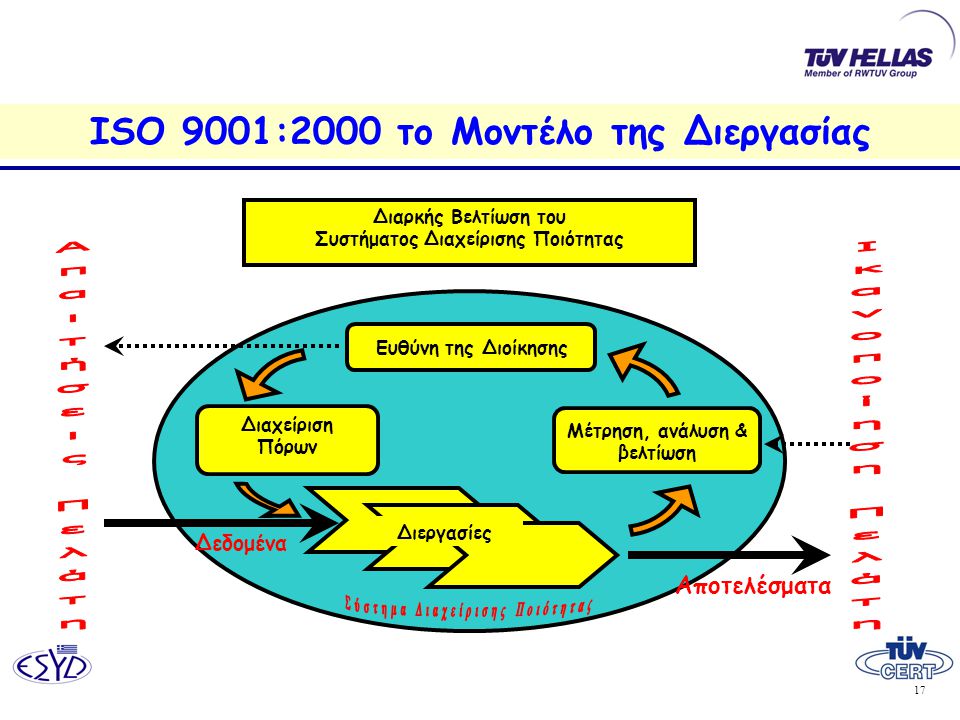 ISO 9001:2000 το Μοντέλο της Διεργασίας