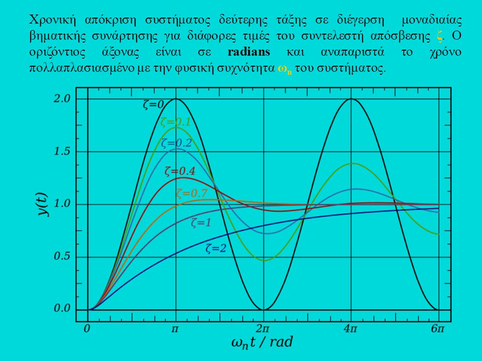 Χρονική απόκριση συστήματος δεύτερης τάξης σε διέγερση μοναδιαίας βηματικής συνάρτησης για διάφορες τιμές του συντελεστή απόσβεσης ζ.