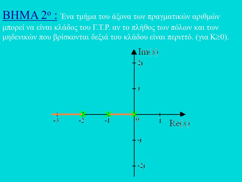 ΒΗΜΑ 2ο : Ένα τμήμα του άξονα των πραγματικών αριθμών μπορεί να είναι κλάδος του Γ.Τ.Ρ.