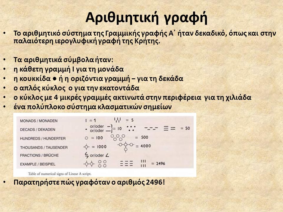 Αριθμητική γραφή Το αριθμητικό σύστημα της Γραμμικής γραφής Α΄ ήταν δεκαδικό, όπως και στην παλαιότερη ιερογλυφική γραφή της Κρήτης.