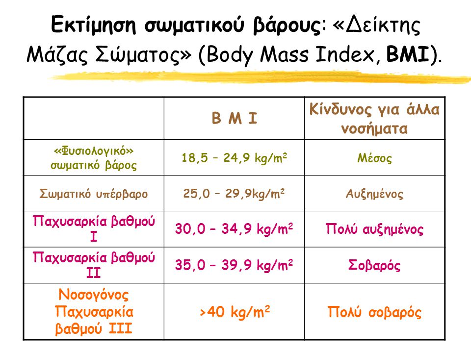 Εκτίμηση σωματικού βάρους: «Δείκτης Μάζας Σώματος» (Body Mass Index, BMI).