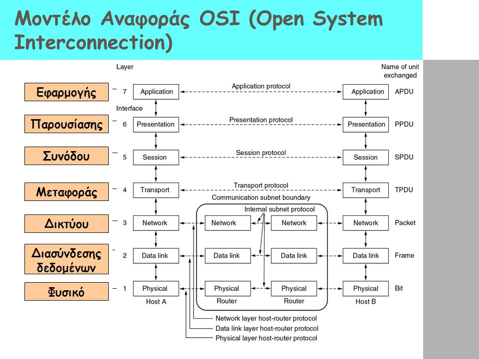 Μοντέλο Αναφοράς OSI (Open System Interconnection)