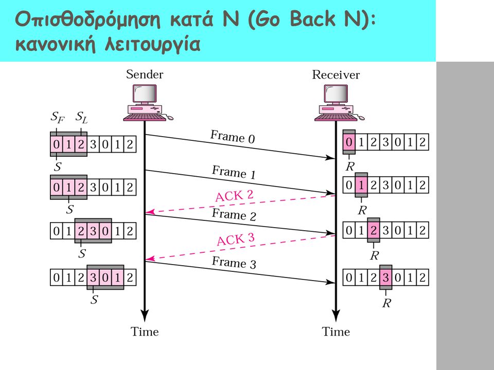 Οπισθοδρόμηση κατά Ν (Go Back N): κανονική λειτουργία