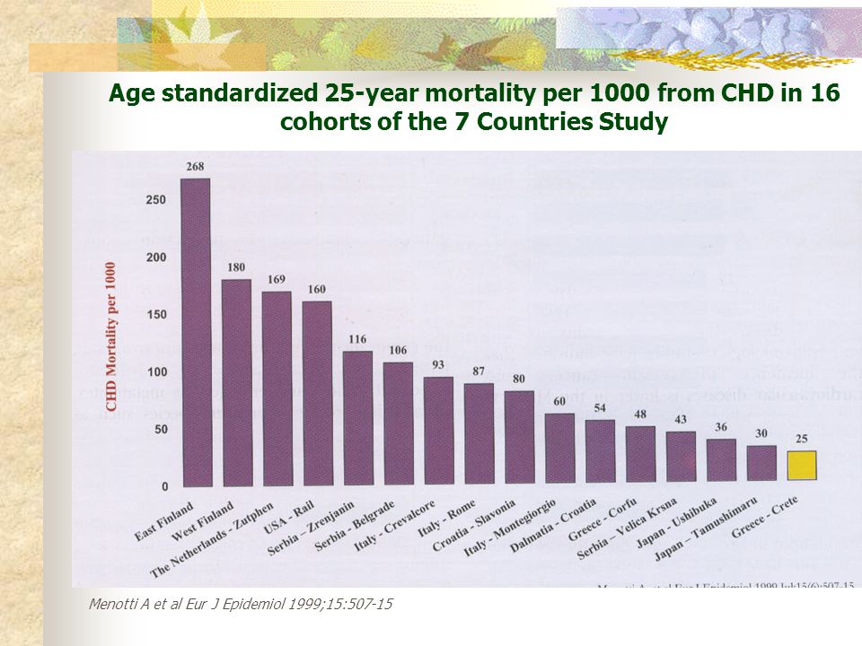 Age standardized 25-year mortality per 1000 from CHD in 16 cohorts of the 7 Countries Study
