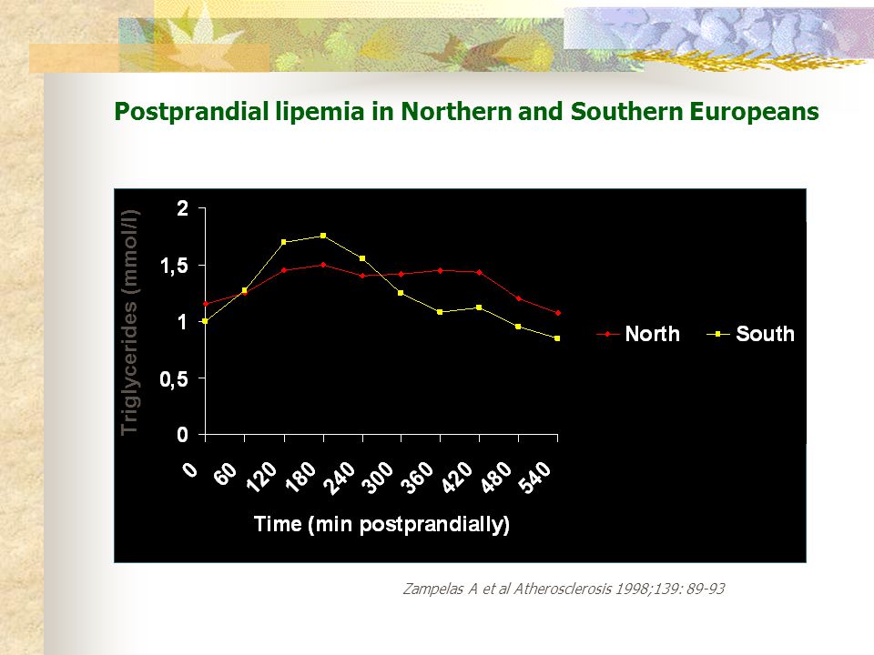 Postprandial lipemia in Northern and Southern Europeans