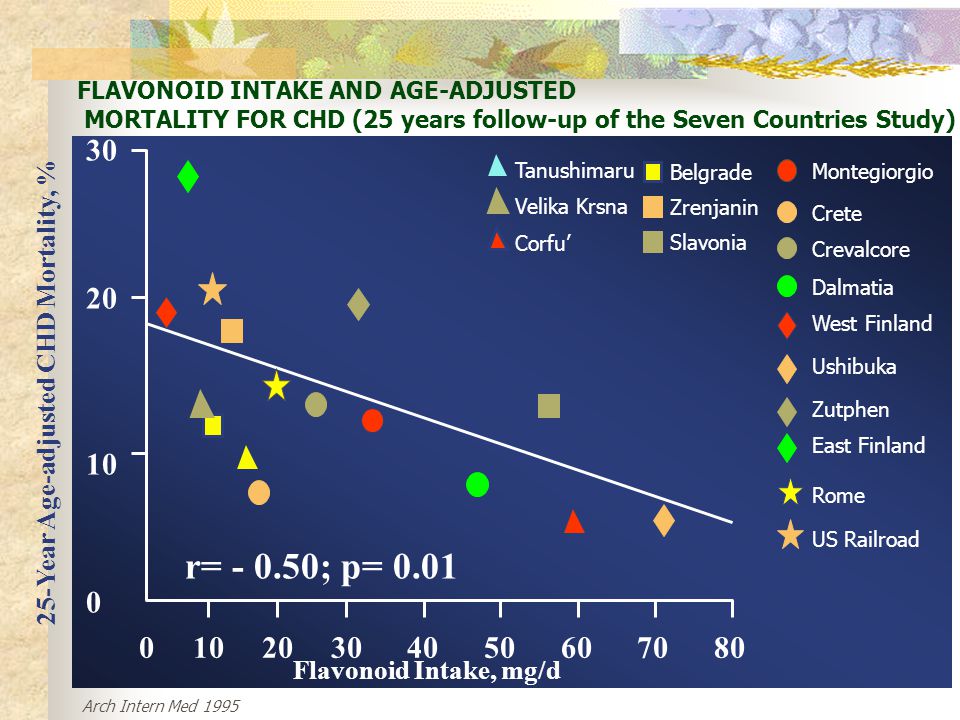 FLAVONOID INTAKE AND AGE-ADJUSTED MORTALITY FOR CHD (25 years follow-up of the Seven Countries Study)