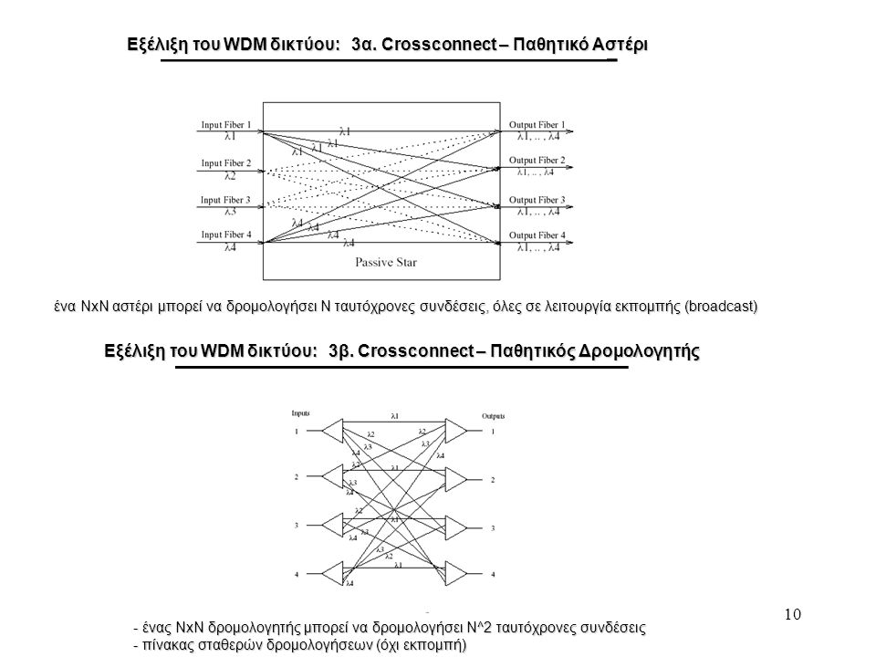 Εξέλιξη του WDM δικτύου: 3α. Crossconnect – Παθητικό Αστέρι