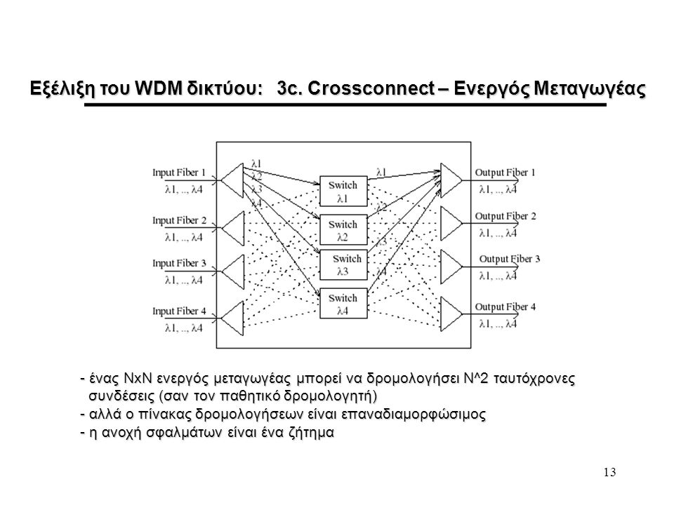 Εξέλιξη του WDM δικτύου: 3c. Crossconnect – Ενεργός Μεταγωγέας
