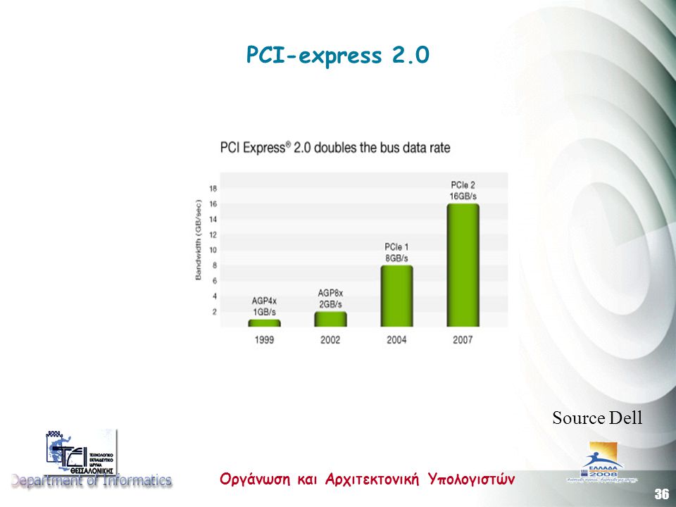 PCI-express 2.0 Source Dell
