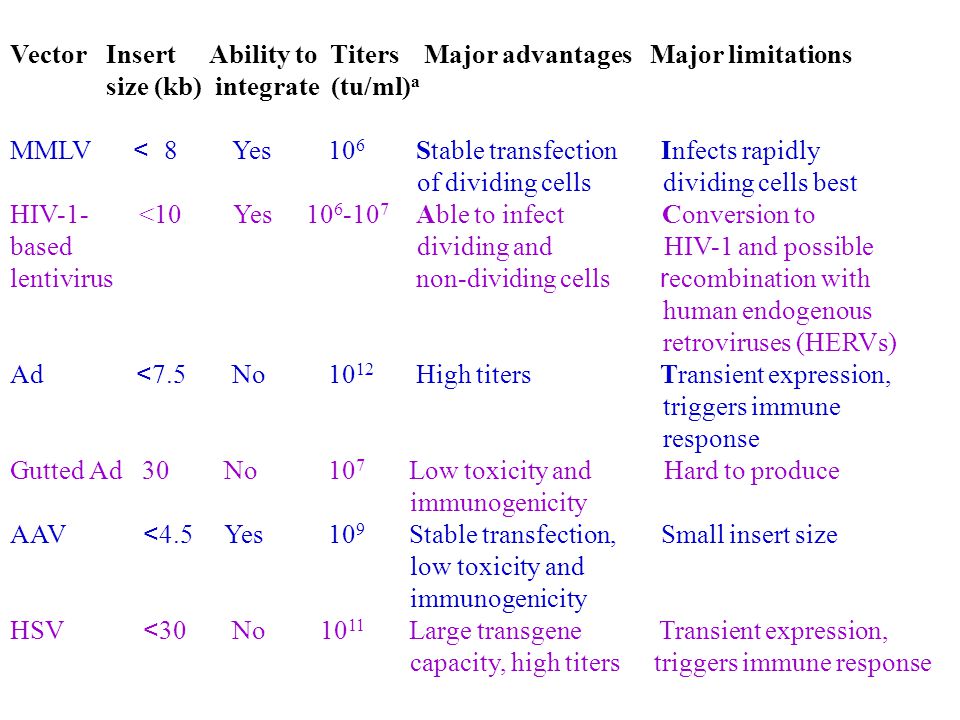 Vector Insert Ability to Titers Major advantages Major limitations