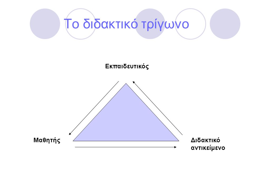 Το διδακτικό τρίγωνο Εκπαιδευτικός Μαθητής Διδακτικό αντικείμενο