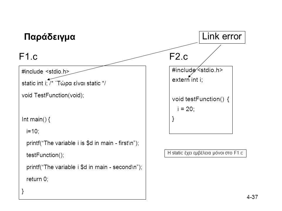 Link error F1.c F2.c Παράδειγμα #include <stdio.h> extern int i;
