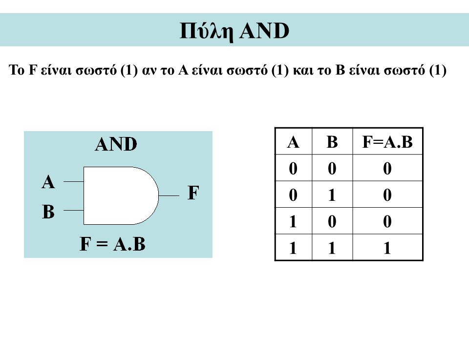 Πύλη AND Το F είναι σωστό (1) αν το A είναι σωστό (1) και το Β είναι σωστό (1) Α Β F=A.B 1