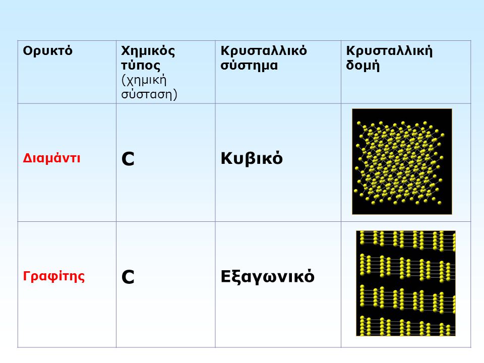 C Κυβικό Εξαγωνικό Ορυκτό Χημικός τύπος (χημική σύσταση)