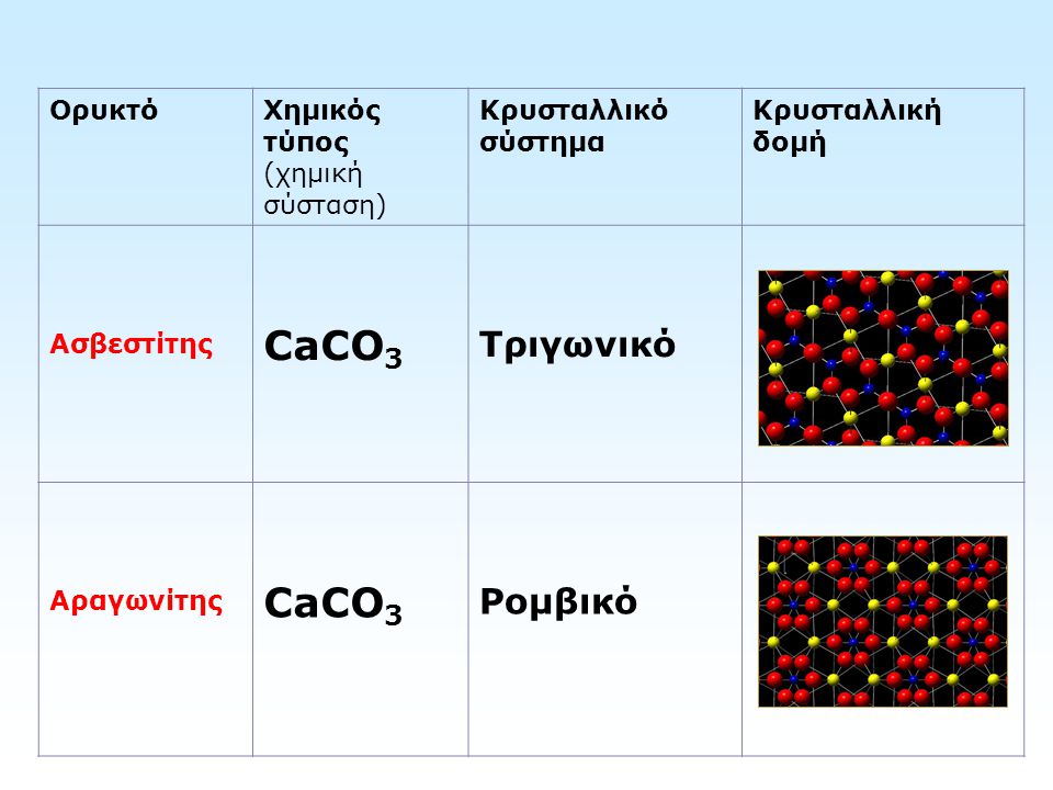CaCO3 Τριγωνικό Ρομβικό Ορυκτό Χημικός τύπος (χημική σύσταση)