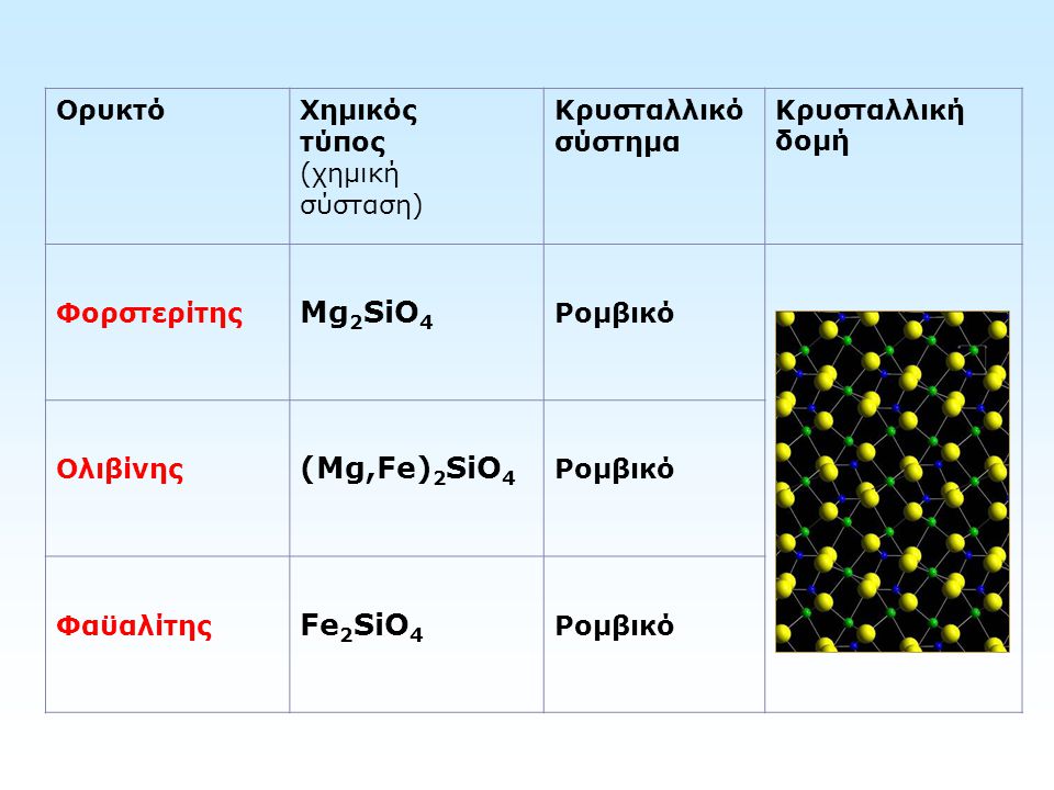 Mg2SiO4 (Mg,Fe)2SiO4 Fe2SiO4 Ορυκτό Χημικός τύπος (χημική σύσταση)