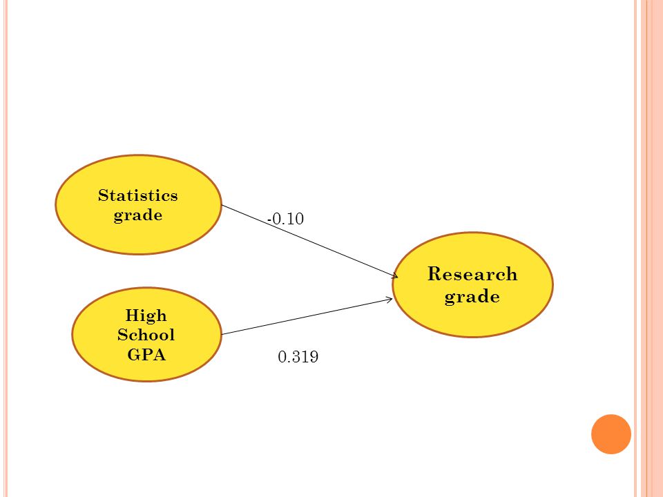 Statistics grade Research grade High School GPA 0.319