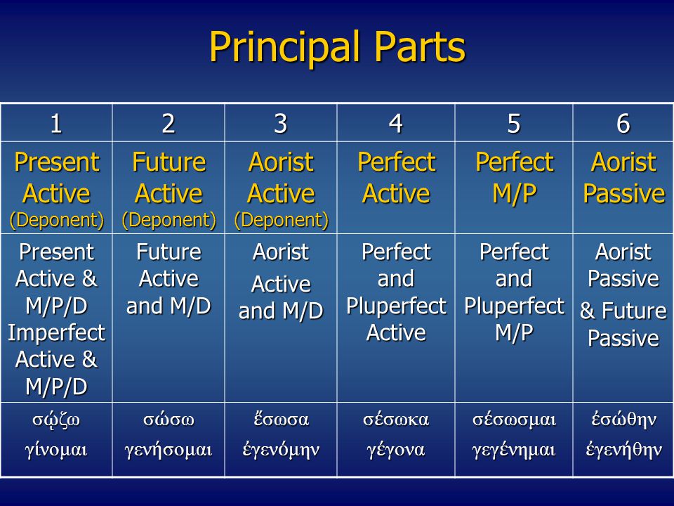 Principal Parts Present Active (Deponent)