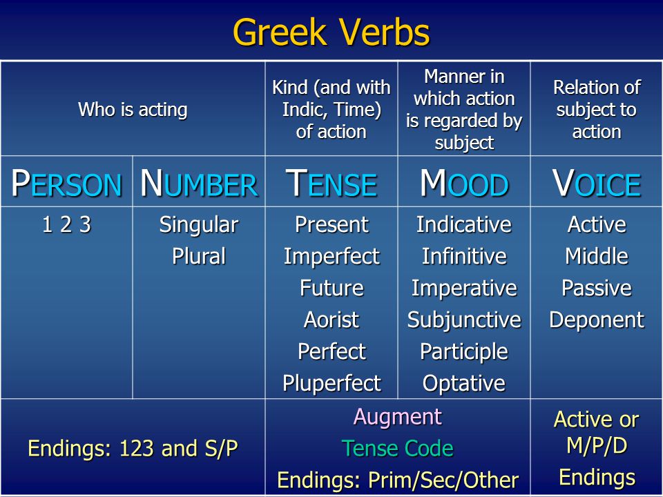 Greek Verbs PERSON NUMBER TENSE MOOD VOICE Singular Plural