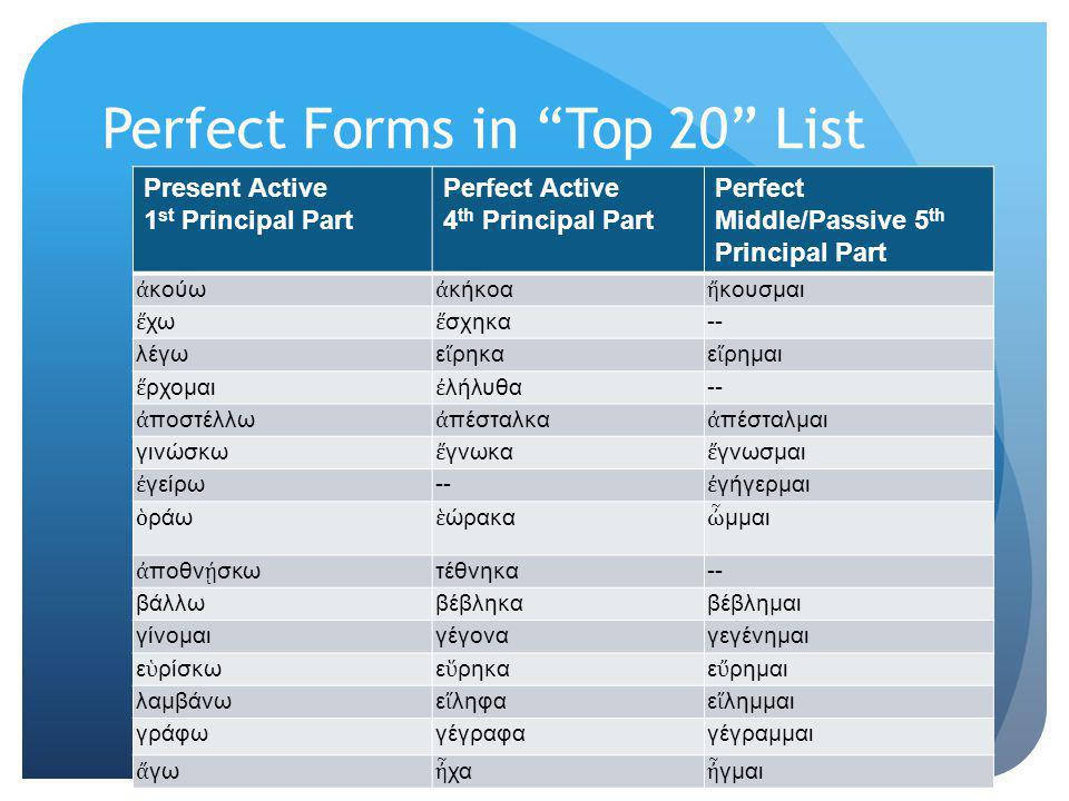 Perfect Forms in Top 20 List