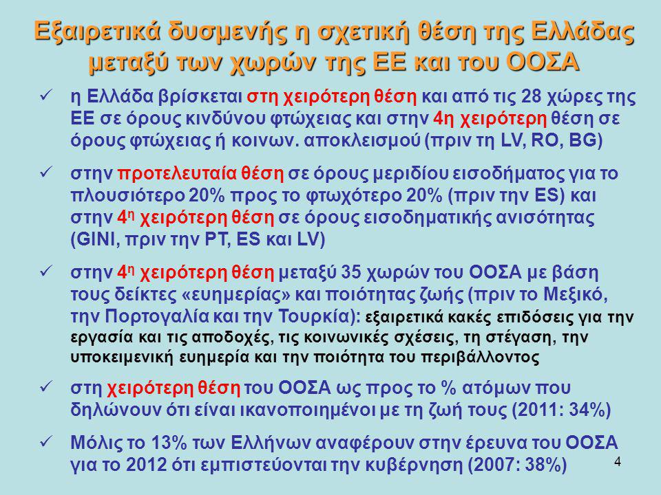 Εξαιρετικά δυσμενής η σχετική θέση της Ελλάδας μεταξύ των χωρών της ΕΕ και του ΟΟΣΑ