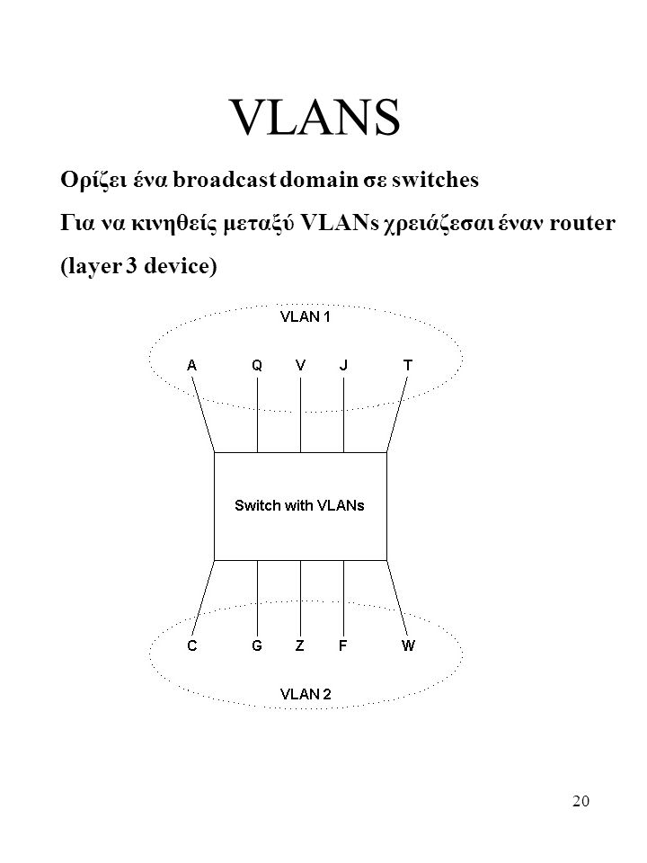 VLANS Ορίζει ένα broadcast domain σε switches