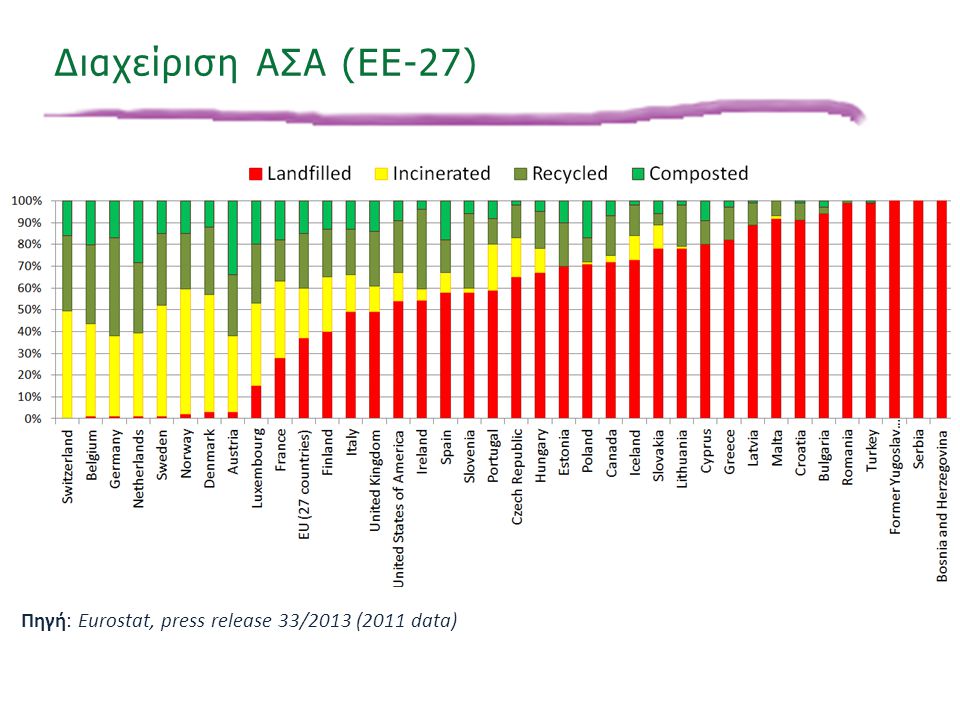 Διαχείριση ΑΣΑ (EE-27) Πηγή: Eurostat, press release 33/2013 (2011 data)