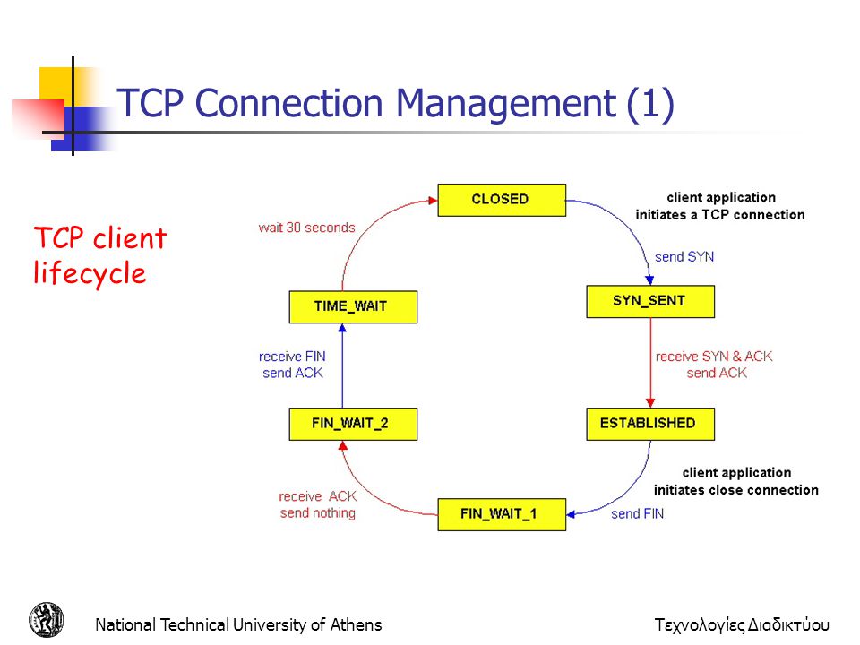 ΤCP Connection Management (1)