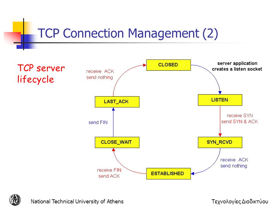 ΤCP Connection Management (2)