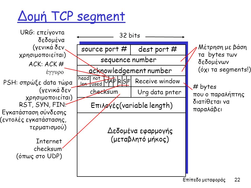 Δομή TCP segment source port # dest port # Δεδομένα εφαρμογής