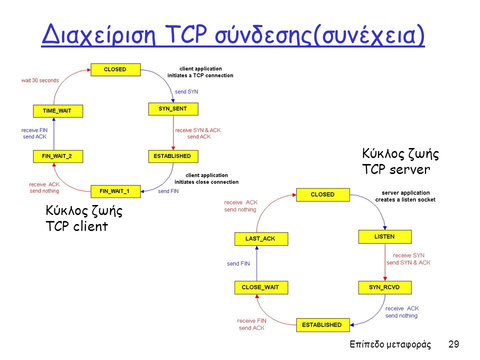 Διαχείριση TCP σύνδεσης(συνέχεια)