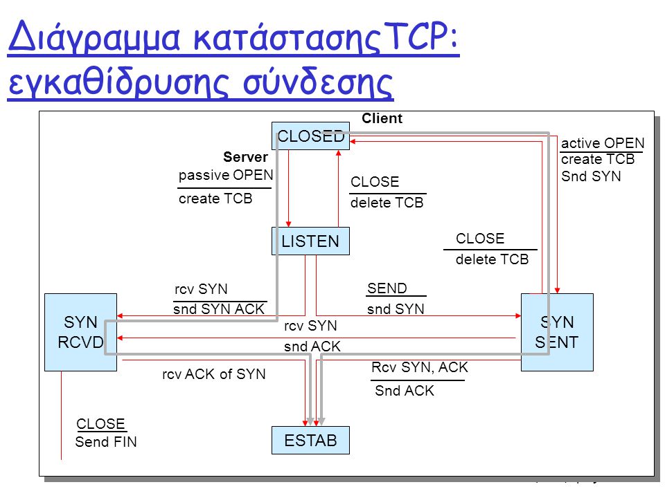 Διάγραμμα κατάστασηςTCP: εγκαθίδρυσης σύνδεσης