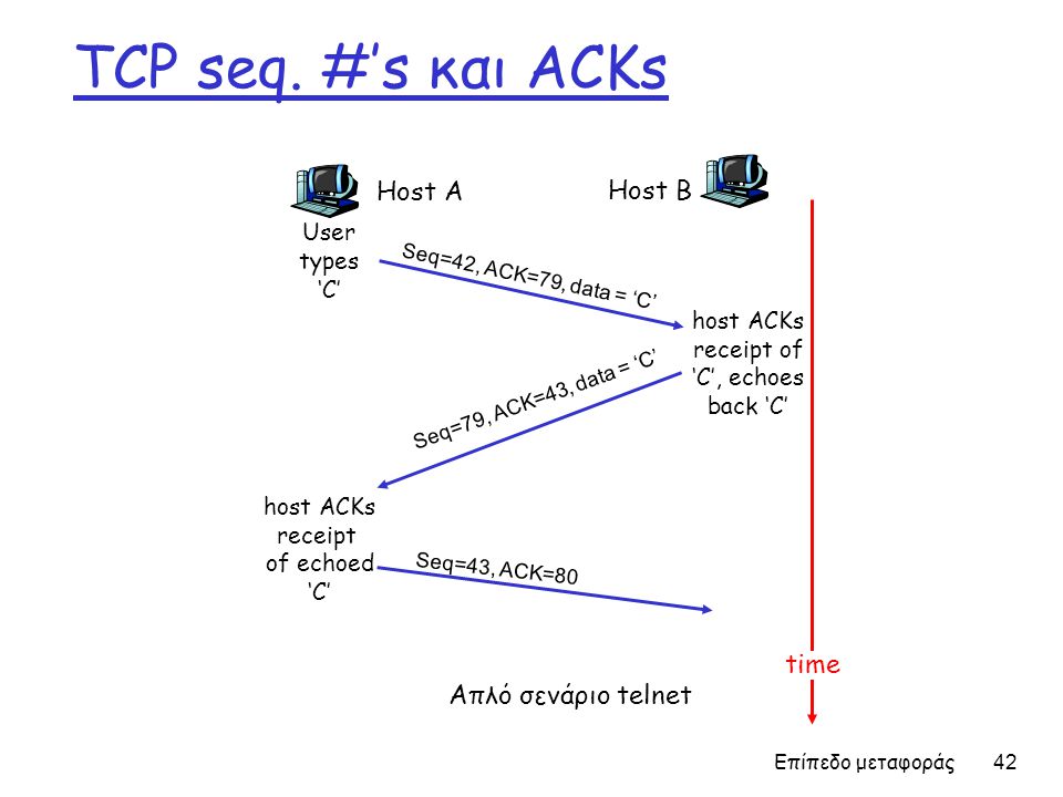 TCP seq. #’s και ACKs Host A Host B time Απλό σενάριο telnet User