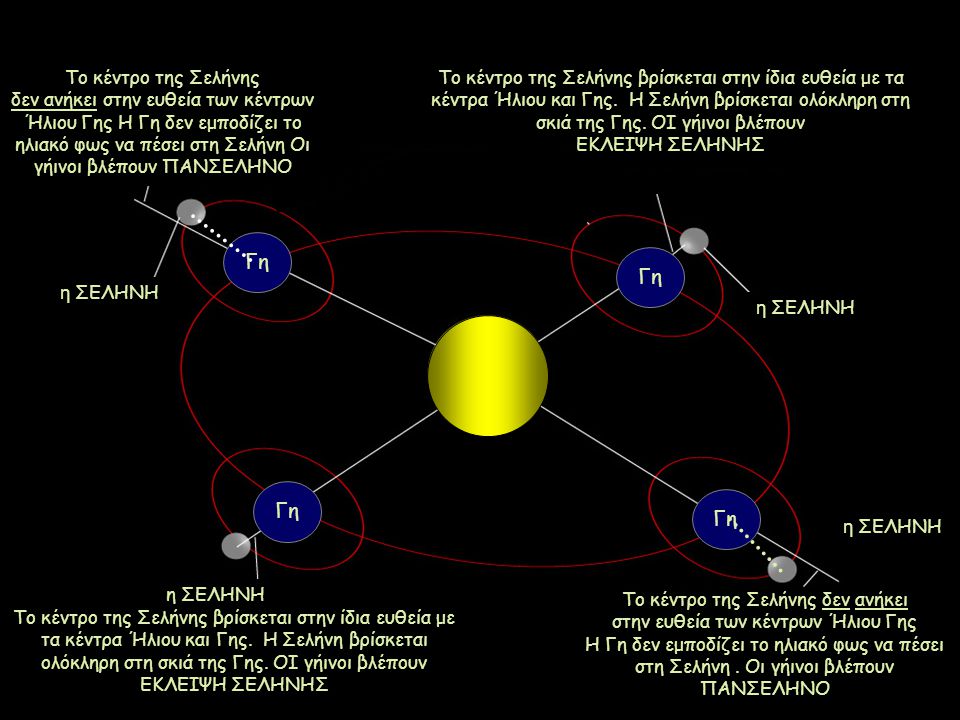 Το κέντρο της Σελήνης βρίσκεται στην ίδια ευθεία με τα κέντρα Ήλιου και Γης. Η Σελήνη βρίσκεται ολόκληρη στη σκιά της Γης. ΟΙ γήινοι βλέπουν ΕΚΛΕΙΨΗ ΣΕΛΗΝΗΣ