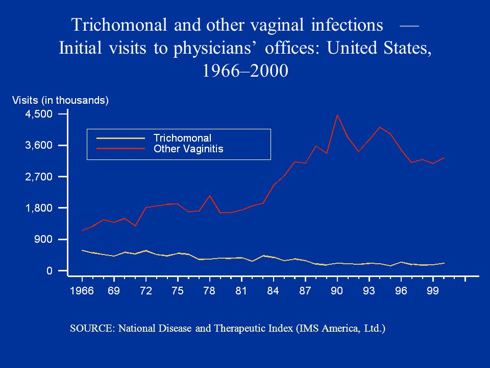 Trichomonal and other vaginal infections — Initial visits to physicians’ offices: United States, 1966–2000